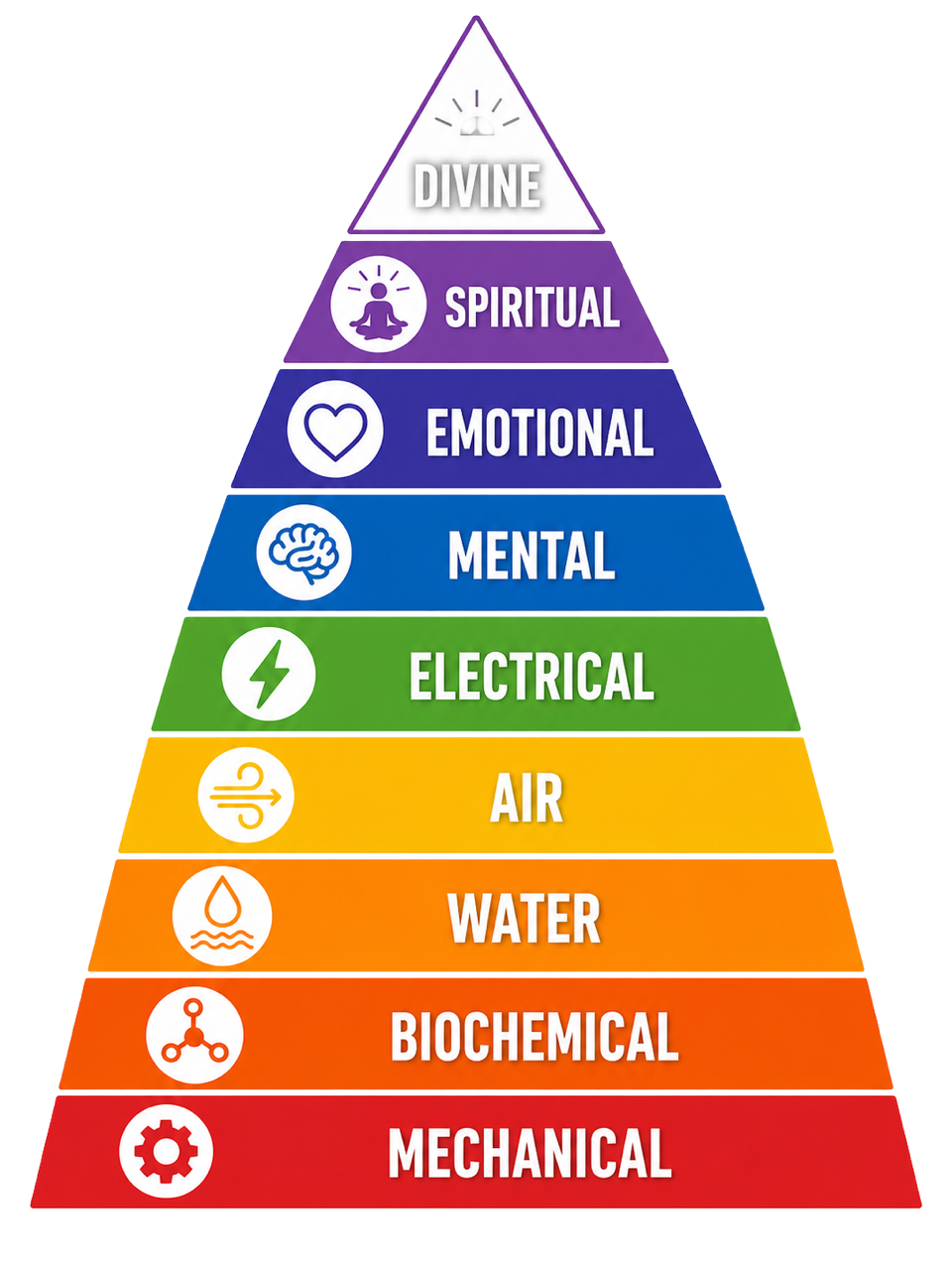 Wellness Pyramid